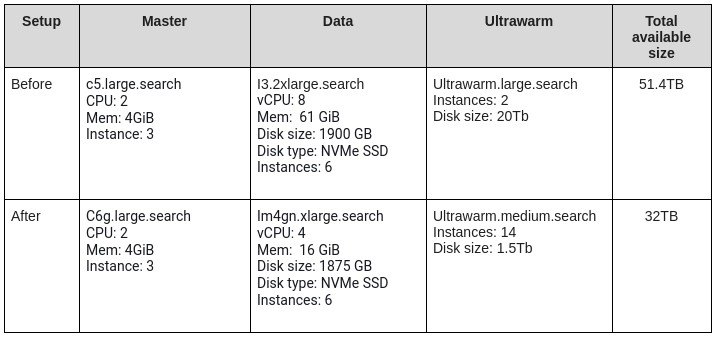 AWS OpenSearch cluster configuration