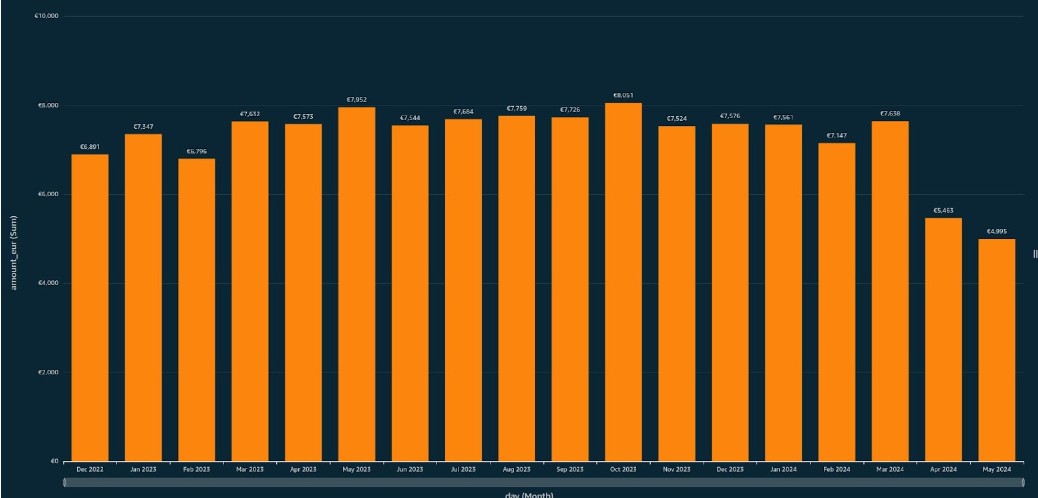 Monthly cost of our logging platform