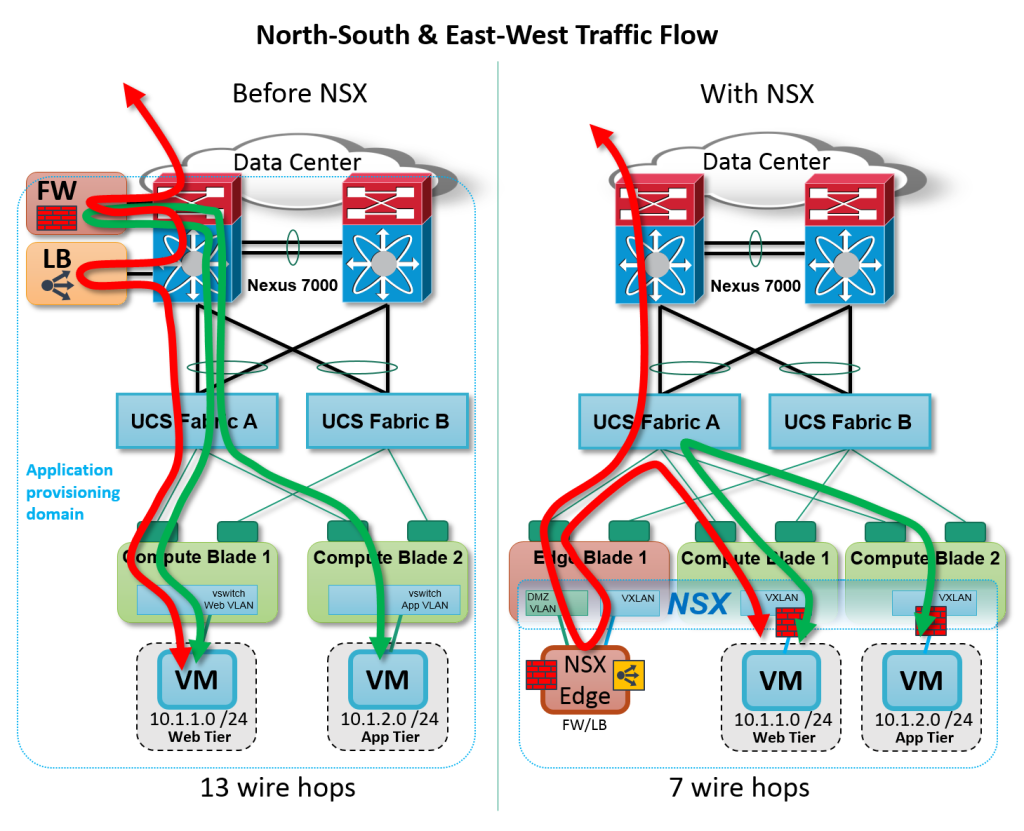 SDN Cisco Multiflow