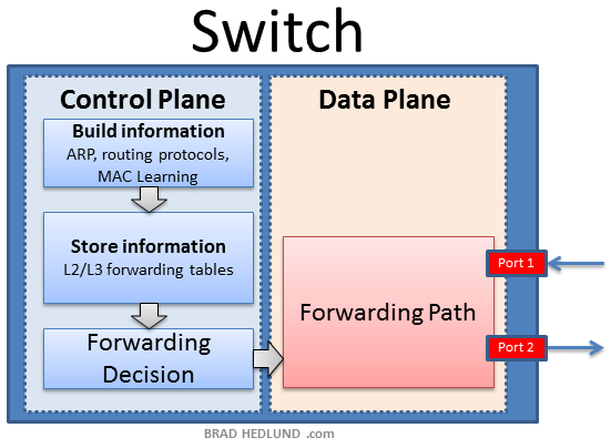 Switch Control Plane